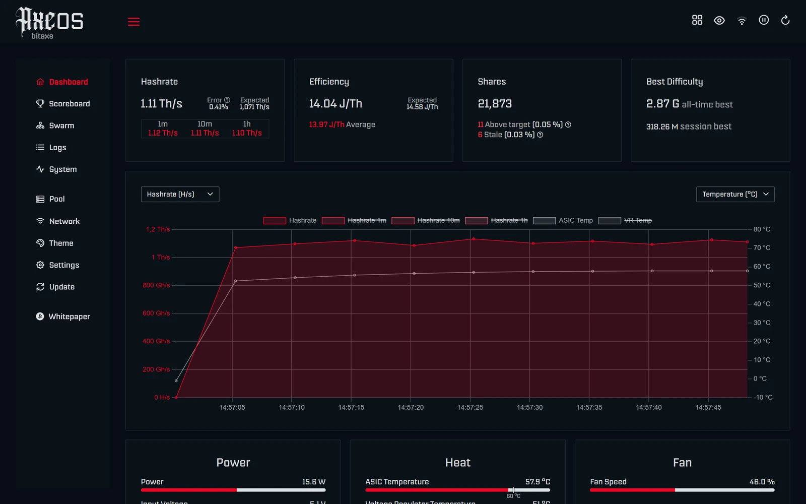 AxeOS 2.15 dashboard on a computer: menu on the left with Dashboard, Scoreboard, Swarm, Logs, System, Pool, Network, Theme, Settings, Update and Whitepaper, at the top the cards Hashrate 1.11 TH/s, Efficiency 14.04 J/TH, Shares 21,873 and Best Difficulty 2.87 G, below the chart with hashrate and ASIC temperature and the start of the Power, Heat and Fan cards