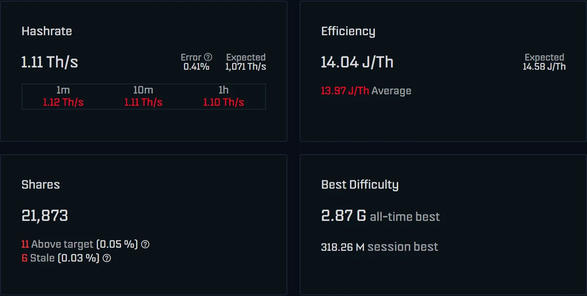 Die vier oberen Karten im Dashboard von AxeOS 2.15: Hashrate 1,11 TH/s mit Error 0,41 % und Expected 1.071 GH/s, Efficiency 14,04 J/TH, Shares 21.873 mit 11 Above target (0,05 %) und 6 Stale (0,03 %), Best Difficulty 2,87 G