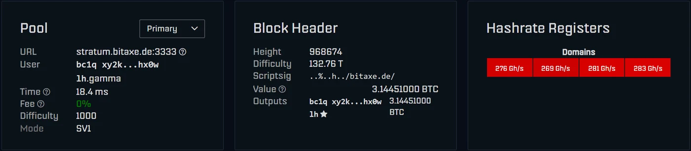Karten Pool, Block Header und Hashrate Registers im Dashboard von AxeOS 2.15: Pool mit URL stratum.bitaxe.de:3333, User, Time 18,4 ms, Fee 0 %, Difficulty 1000 und Mode SV1; Block Header mit Scriptsig /bitaxe.de/ und Output an die eigene Adresse mit Stern