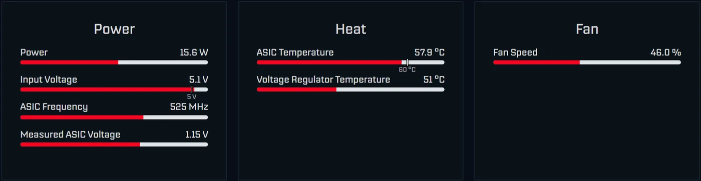 Power, Heat and Fan cards on the AxeOS 2.15 dashboard: Power 15.6 W, Input Voltage 5.1 V with a marker at 5 V, ASIC Frequency 525 MHz, Measured ASIC Voltage 1.15 V, ASIC Temperature 57.9 °C, Voltage Regulator Temperature 51 °C, Fan Speed 46 %