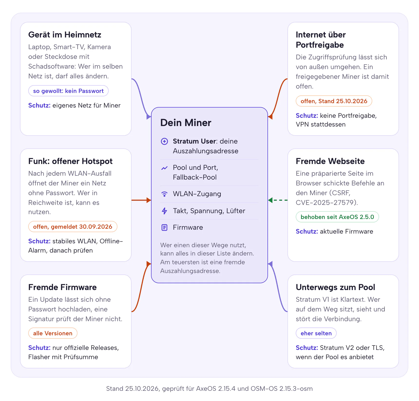 Schema mit sechs Wegen zum Miner: Gerät im Heimnetz (so gewollt, kein Passwort), Internet über Portfreigabe (offen), offener Hotspot nach WLAN-Ausfall (offen), fremde Webseite per CSRF (behoben seit AxeOS 2.5.0), fremde Firmware ohne Signaturprüfung (alle Versionen) und Klartext auf dem Weg zum Pool (eher selten); in der Mitte die Einstellungen des Miners von der Auszahlungsadresse bis zur Firmware