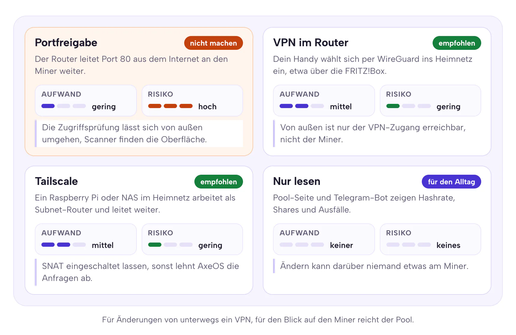 Vergleich von vier Wegen für den Fernzugriff: Portfreigabe (Risiko hoch, nicht empfohlen), VPN im Router wie WireGuard auf der FRITZ!Box (Risiko gering, empfohlen), Tailscale mit Subnet-Router (Risiko gering, empfohlen) und nur lesen über Pool-Seite und Telegram-Bot (kein Risiko, für den Alltag genug)