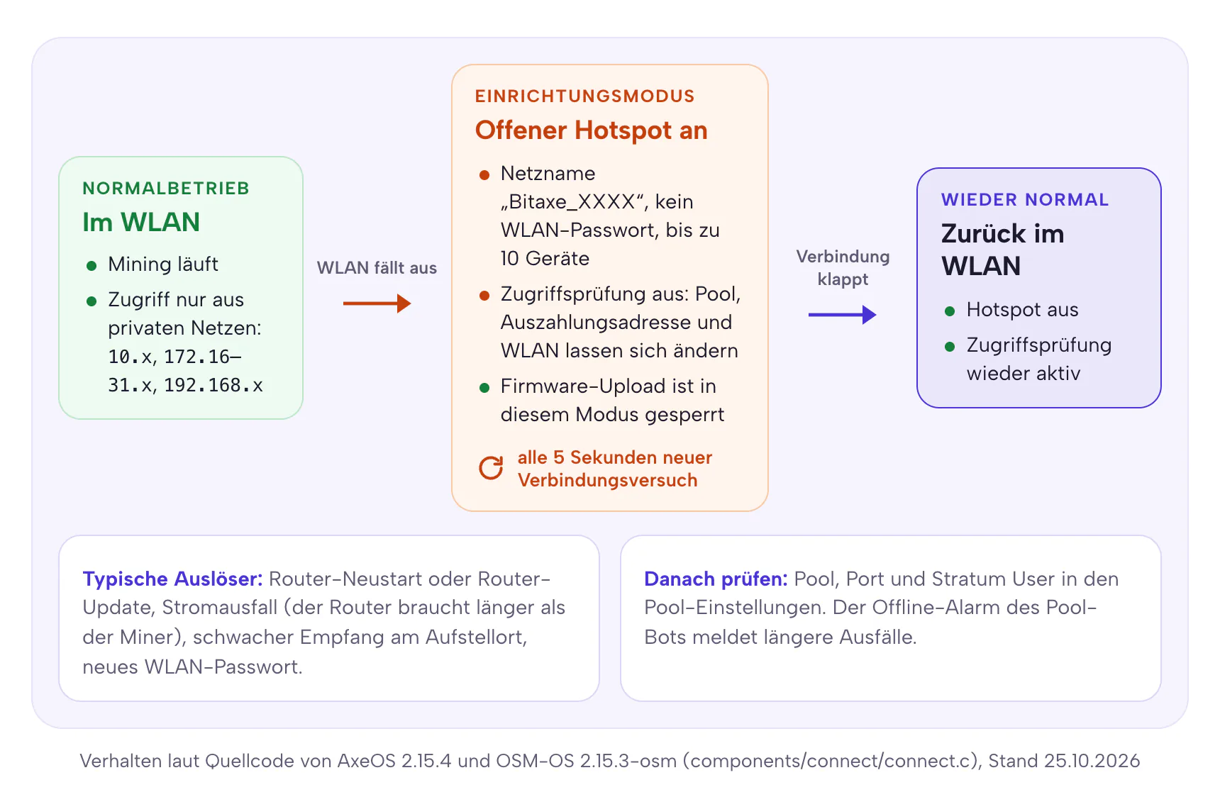 Ablauf in drei Schritten: Im WLAN läuft das Mining und Zugriff kommt nur aus privaten Netzen; fällt das WLAN aus, geht ein offener Hotspot Bitaxe_XXXX ohne Passwort für bis zu 10 Geräte an, die Zugriffsprüfung ist aus und nur der Firmware-Upload gesperrt, alle 5 Sekunden folgt ein neuer Verbindungsversuch; klappt die Verbindung, ist der Hotspot aus und die Prüfung wieder aktiv