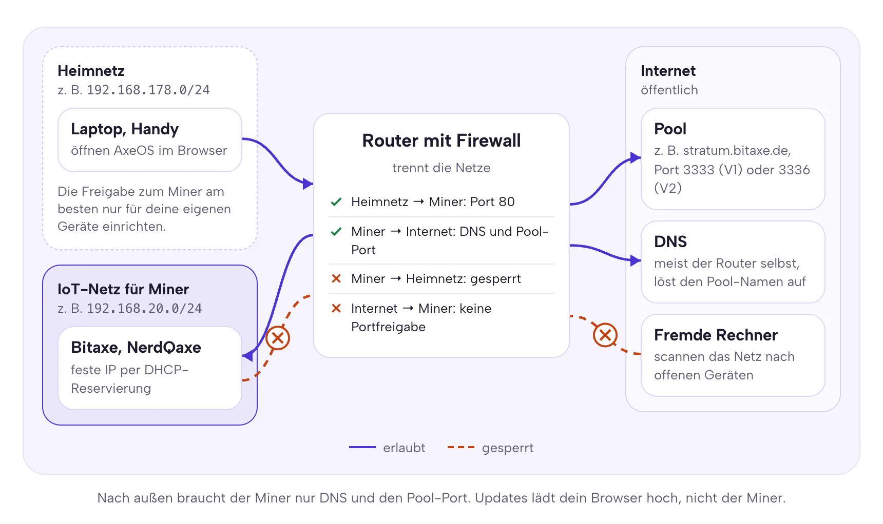 Netzplan: Heimnetz mit Laptop und Handy, ein eigenes IoT-Netz mit Bitaxe und NerdQaxe, dazwischen der Router mit Firewall; erlaubt sind Heimnetz zum Miner auf Port 80 und Miner ins Internet für DNS und Pool-Port, gesperrt sind Miner zum Heimnetz und fremde Rechner aus dem Internet zum Miner