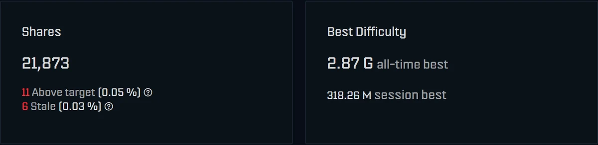 Shares and Best Difficulty cards in the AxeOS 2.15 dashboard: 21,873 shares with 11 above target and 6 stale, Best Difficulty 2.87 G all-time best and 318.26 M session best