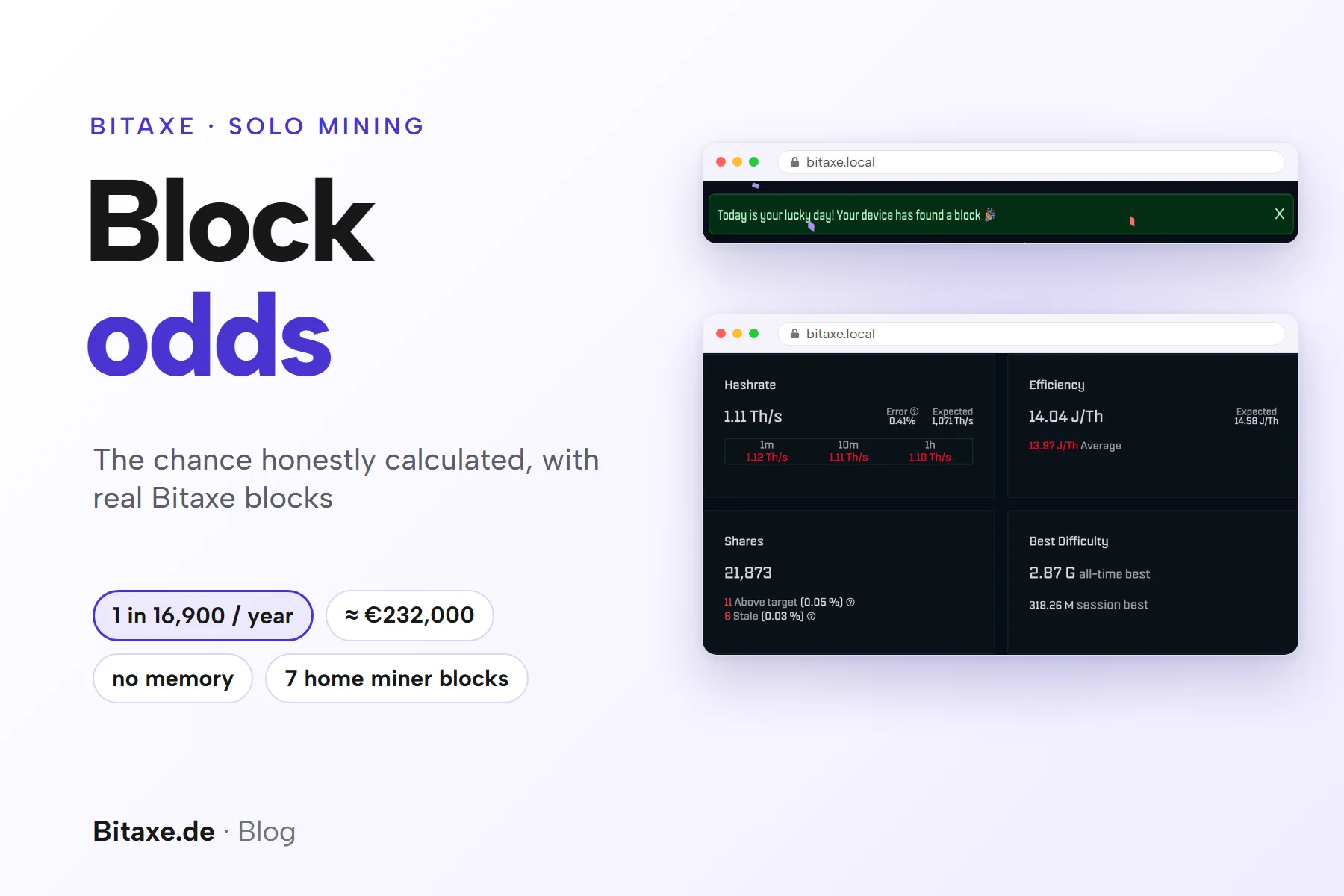 Cover image finding a block with a Bitaxe: AxeOS message Today is your lucky day, Your device has found a block, and the Best Difficulty card, with the key points 1 in 16,900 per year, block worth about 232,000 euros, no memory and 7 home miner blocks