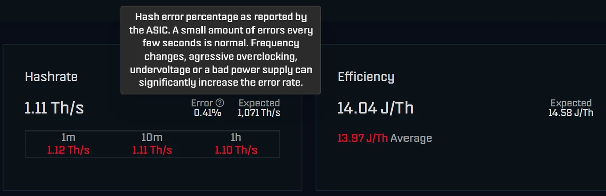 Hashrate card in AxeOS 2.15 with the tooltip open: Hash error percentage as reported by the ASIC. A small amount of errors every few seconds is normal. Frequency changes, agressive overclocking, undervoltage or a bad power supply can significantly increase the error rate. Below hashrate 1.11 TH/s, error 0.41 %, expected 1,071 GH/s and the averages 1m, 10m and 1h