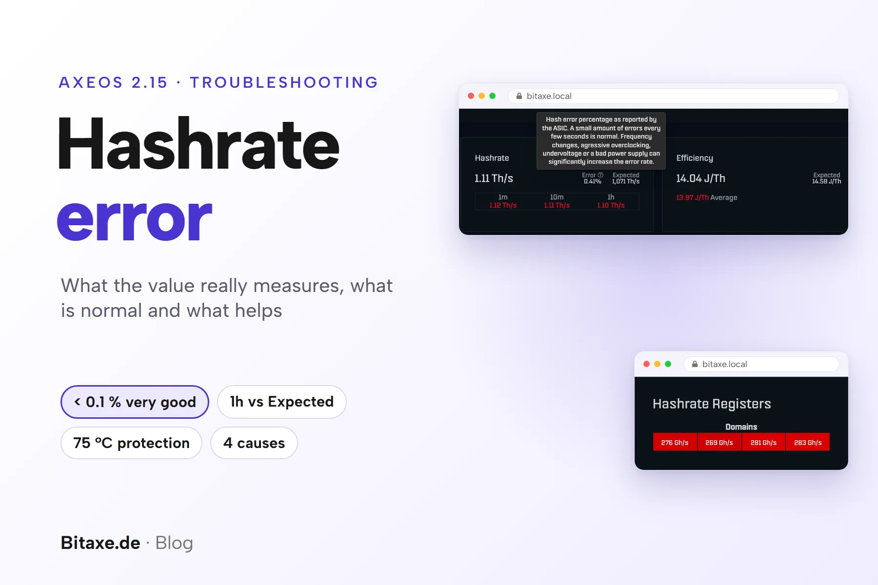 Cover image Bitaxe hashrate error: AxeOS 2.15 hashrate card with the error tooltip open and the hashrate registers, with the key points below 0.1 % very good, 1h against Expected, 75 °C protection and 4 causes
