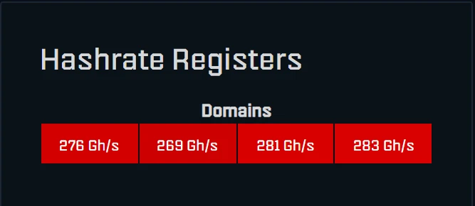 Hashrate Registers card in AxeOS 2.15 with four domains between 269 and 283 GH/s