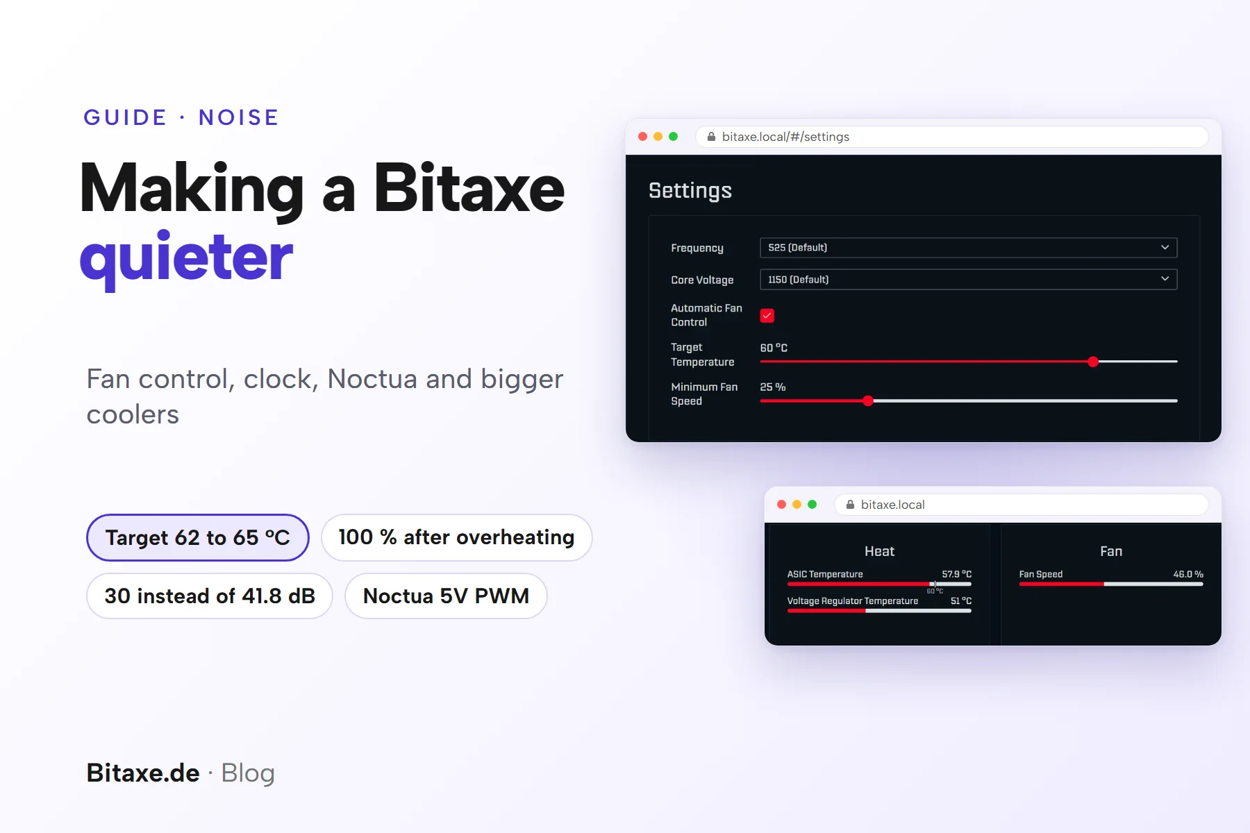 Cover image “Making a Bitaxe quieter”: the AxeOS 2.15 Settings page with frequency 525, core voltage 1150, Automatic Fan Control, target temperature 60 °C and minimum fan speed 25 %, below it the Heat and Fan cards, plus the key points target 62 to 65 °C, 100 % after overheating, 30 instead of 41.8 dB and Noctua 5V PWM