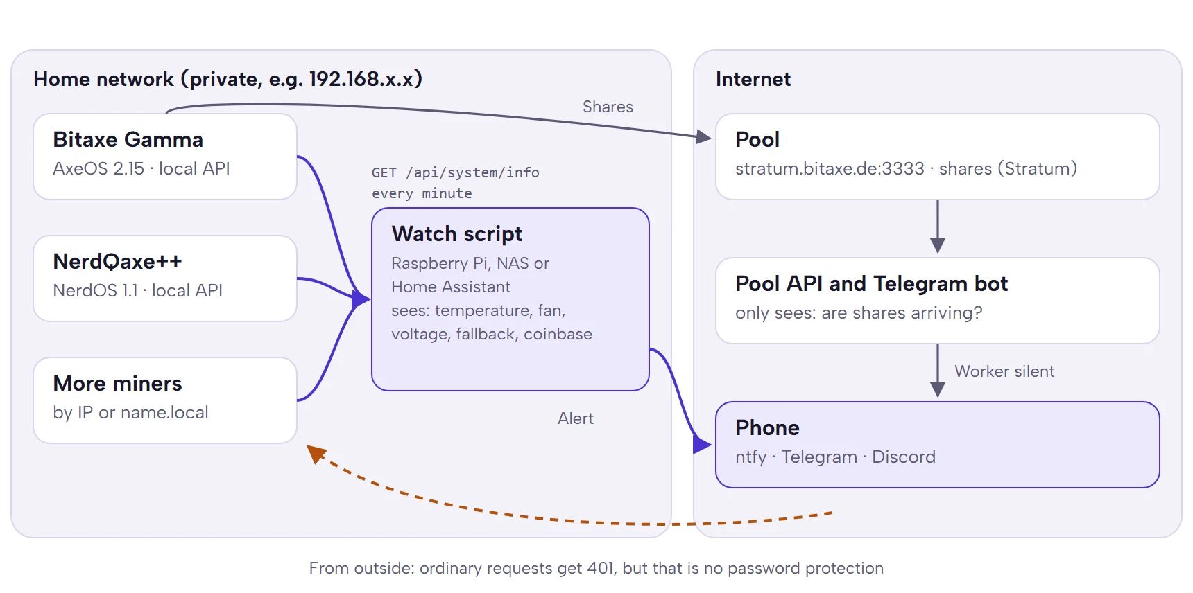 Diagram: miners on the home network are polled every minute by a watch script through the local API, which alerts the phone on problems; in parallel the miners send shares to the pool, whose Telegram bot reports a silent worker; AxeOS answers ordinary requests from the internet with 401, but that is no password protection.