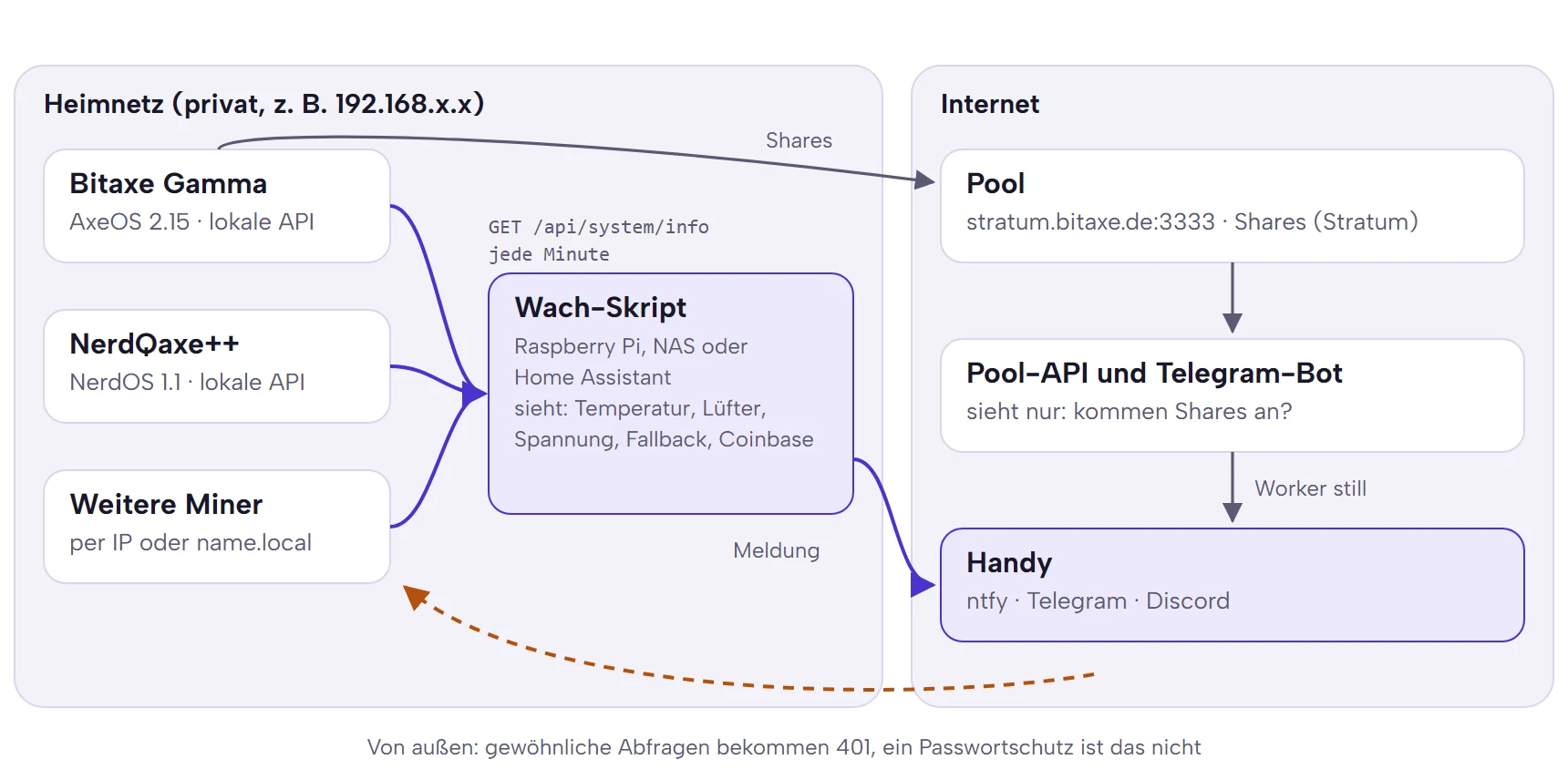 Schema: Miner im Heimnetz werden jede Minute von einem Wach-Skript über die lokale API abgefragt, das bei Problemen aufs Handy meldet; parallel schicken die Miner Shares an den Pool, dessen Telegram-Bot einen stillen Worker meldet; gewöhnliche Abfragen aus dem Internet weist AxeOS mit 401 ab, ein Passwortschutz ist das nicht.