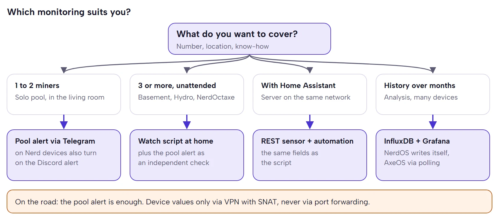 Decision tree: one or two miners lead to the pool alert via Telegram, three or more unattended ones to the watch script, an existing Home Assistant to the REST sensor, histories over months to InfluxDB and Grafana; on the road only the pool alert or a VPN with SNAT.
