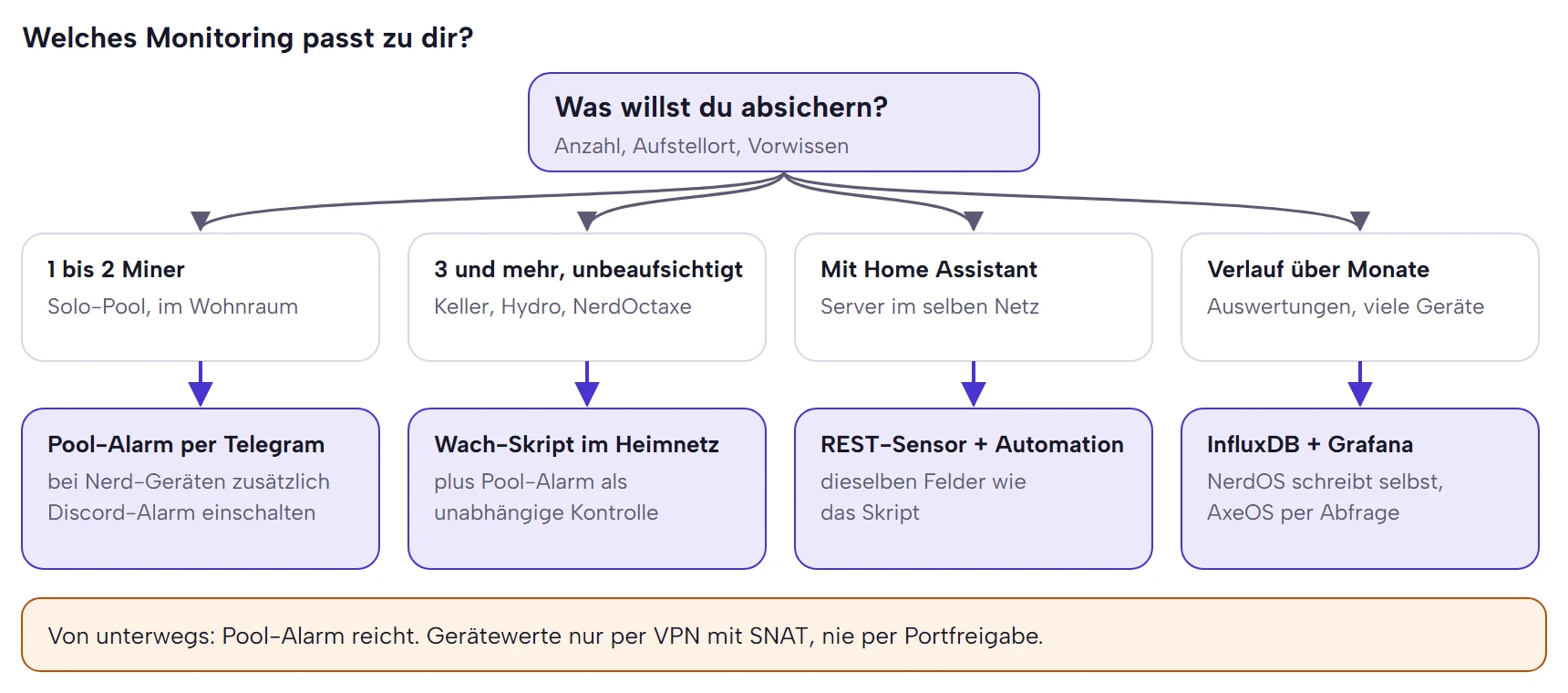 Entscheidungsbaum: ein bis zwei Miner führen zum Pool-Alarm per Telegram, drei und mehr unbeaufsichtigte zum Wach-Skript, vorhandenes Home Assistant zum REST-Sensor, Verläufe über Monate zu InfluxDB und Grafana; von unterwegs nur Pool-Alarm oder VPN mit SNAT.