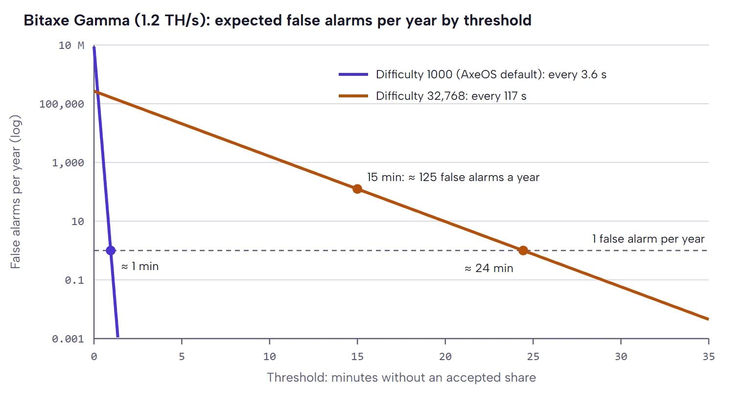 Chart: expected false alarms per year drop below one after about one minute without a share at difficulty 1000, but only after about 24 minutes at difficulty 32,768; at 15 minutes there are about 125 a year.