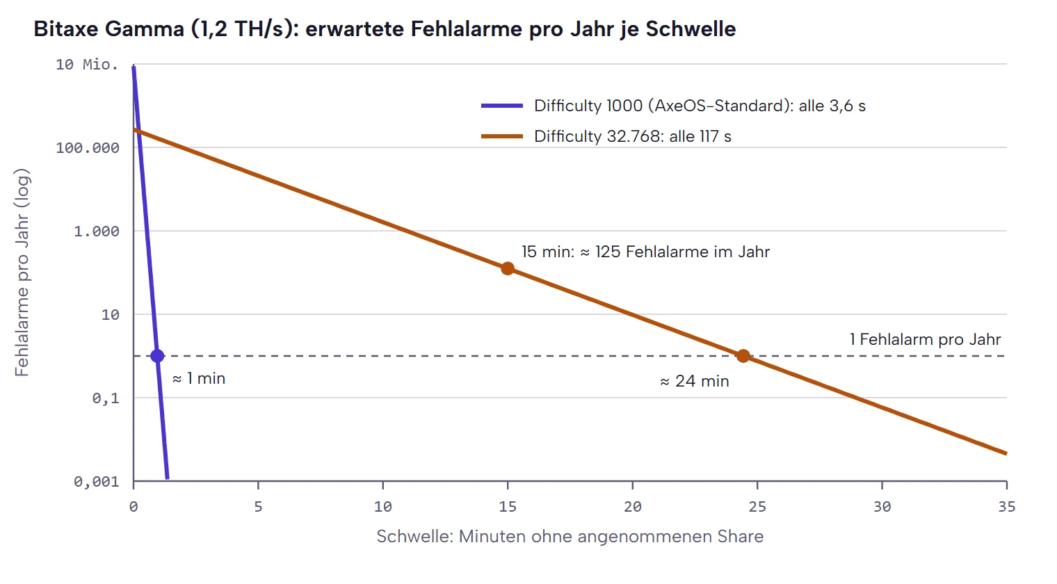Diagramm: Erwartete Fehlalarme pro Jahr fallen bei Difficulty 1000 schon nach rund einer Minute ohne Share unter eins, bei Difficulty 32.768 erst nach rund 24 Minuten; bei 15 Minuten sind es dort rund 125 im Jahr.