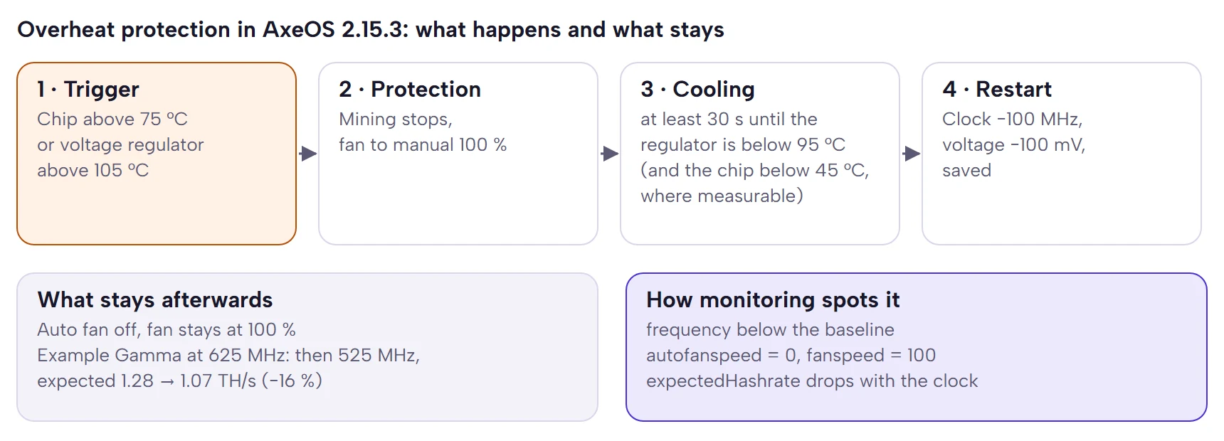 Sequence in four steps: trigger above 75 °C at the chip or 105 °C at the regulator, mining stops and the fan goes to 100 %, cooling below 95 °C, restart with 100 MHz and 100 mV less; below, what stays and which API fields show it.