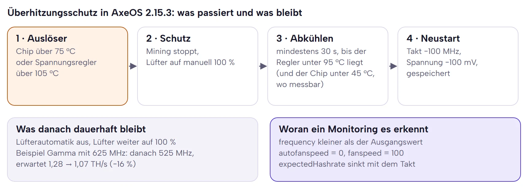 Ablauf in vier Schritten: Auslöser über 75 °C am Chip oder 105 °C am Regler, Mining stoppt und Lüfter auf 100 %, Abkühlen bis unter 95 °C, Neustart mit 100 MHz und 100 mV weniger; darunter, was dauerhaft bleibt und welche API-Felder es zeigen.