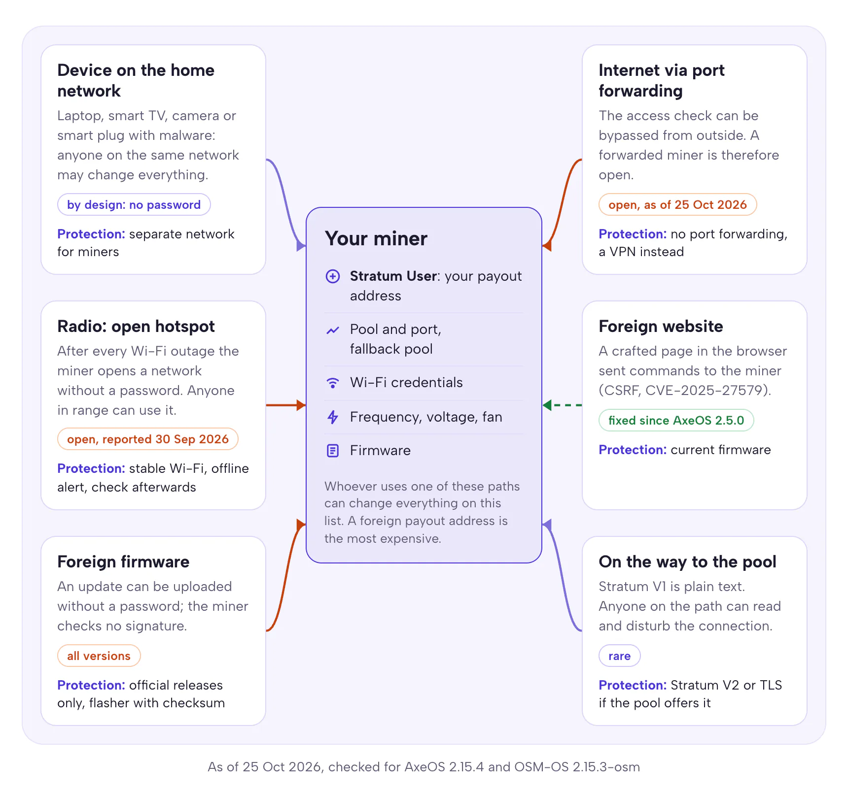 Diagram with six paths to the miner: device on the home network (by design, no password), internet via port forwarding (open), open hotspot after a Wi-Fi outage (open), foreign website via CSRF (fixed since AxeOS 2.5.0), foreign firmware without signature check (all versions) and plain text on the way to the pool (rare); in the middle the miner’s settings from the payout address to the firmware