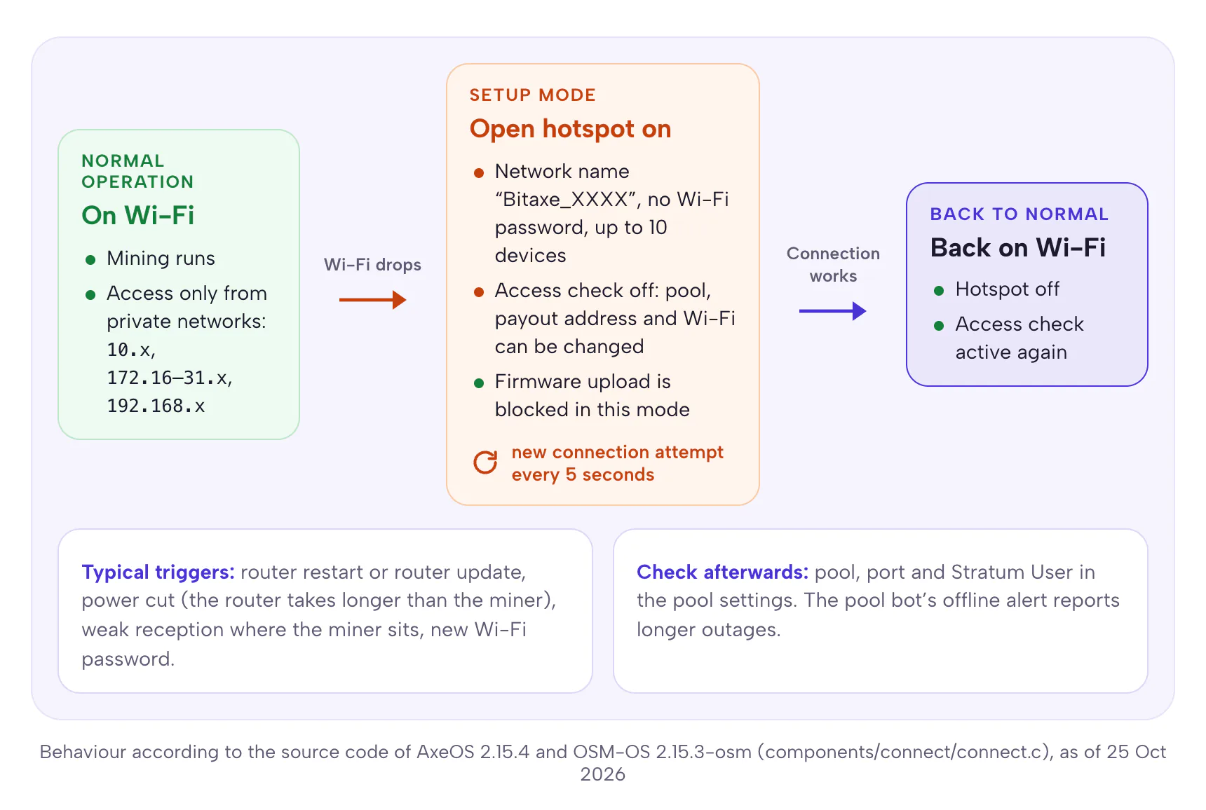 Sequence in three steps: on Wi-Fi, mining runs and access is only possible from private networks; if the Wi-Fi drops, an open hotspot Bitaxe_XXXX without a password turns on for up to 10 devices, the access check is off and only the firmware upload is blocked, with a new connection attempt every 5 seconds; once the connection works, the hotspot is off and the check is active again