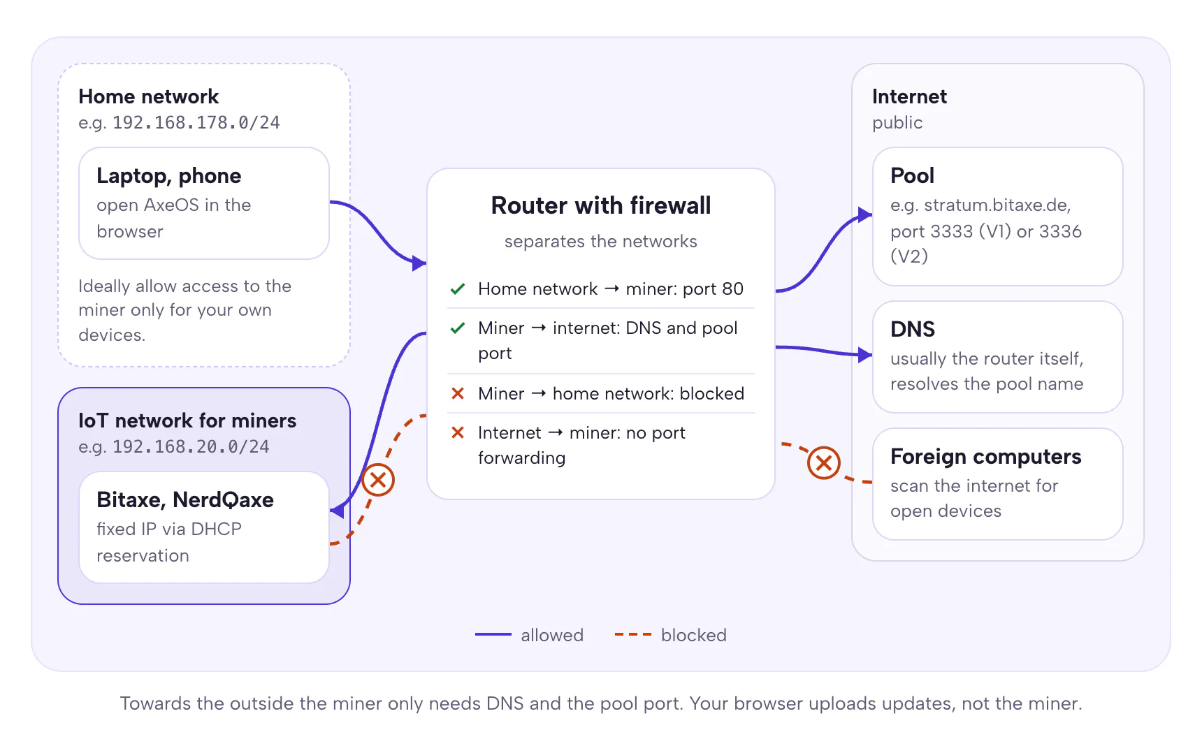 Network plan: home network with laptop and phone, a separate IoT network with Bitaxe and NerdQaxe, the router with firewall in between; allowed are home network to miner on port 80 and miner to the internet for DNS and the pool port, blocked are miner to home network and foreign computers from the internet to the miner