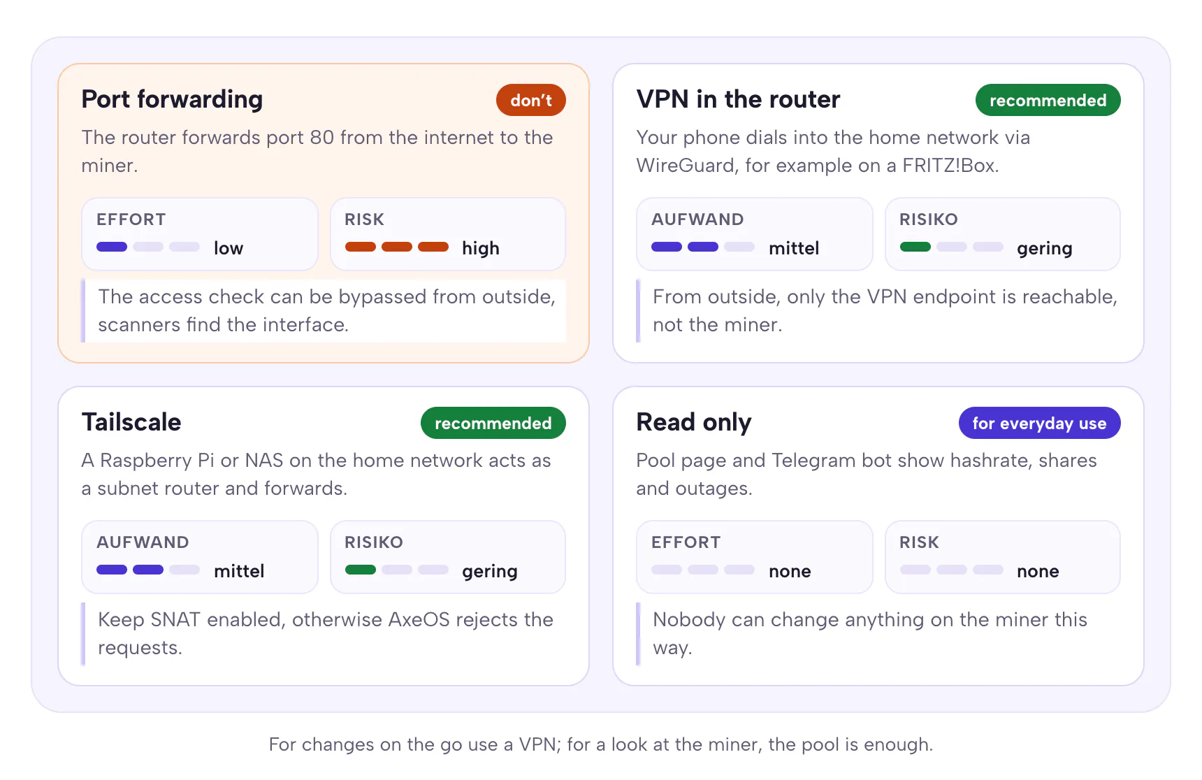 Comparison of four ways of remote access: port forwarding (high risk, not recommended), VPN in the router such as WireGuard on a FRITZ!Box (low risk, recommended), Tailscale with a subnet router (low risk, recommended) and read-only via the pool page and Telegram bot (no risk, enough for everyday use)