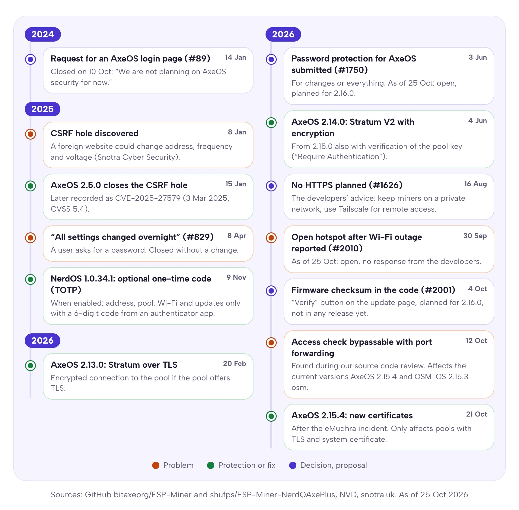Timeline of security events 2024 to 2026: login request declined (2024), CSRF hole found and fixed with AxeOS 2.5.0 (January 2025), settings changed overnight (April 2025), one-time code in NerdOS (November 2025), TLS (February 2026), password protection submitted and Stratum V2 (June 2026), no HTTPS planned (August 2026), open hotspot reported (September 2026), firmware checksum and bypassable access check (October 2026), new certificates with AxeOS 2.15.4 (21 October 2026)