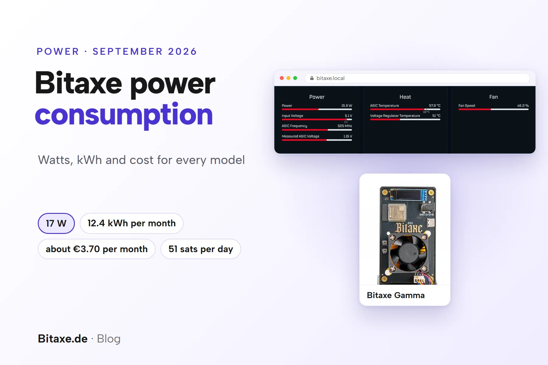 Cover image “Bitaxe power consumption”: the Power, Heat and Fan cards from AxeOS 2.15 showing 15.6 W, 5.1 V and 525 MHz, below them a product photo of the Bitaxe Gamma, plus the key points 17 W, 12.4 kWh per month, about €3.70 per month and 51 sats per day