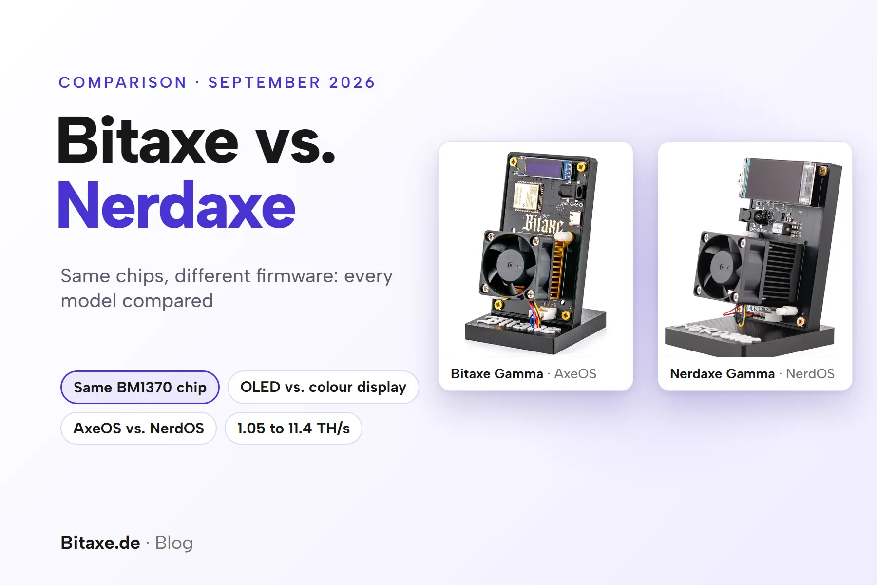 Cover image “Bitaxe vs. Nerdaxe”: product photos of the Bitaxe Gamma (AxeOS) with its 0.91-inch OLED and the Nerdaxe Gamma (NerdOS) with its 1.9-inch colour display side by side, plus the key points same BM1370 chip, OLED vs. colour display, AxeOS vs. NerdOS and 1.05 to 11.4 TH/s