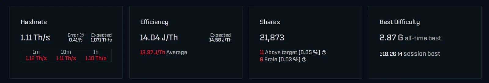 AxeOS 2.15 dashboard on a Bitaxe Gamma: hashrate 1.11 TH/s with error 0.41 % and expected 1,071 GH/s, efficiency 14.04 J/TH, shares 21,873 and best difficulty 2.87 G