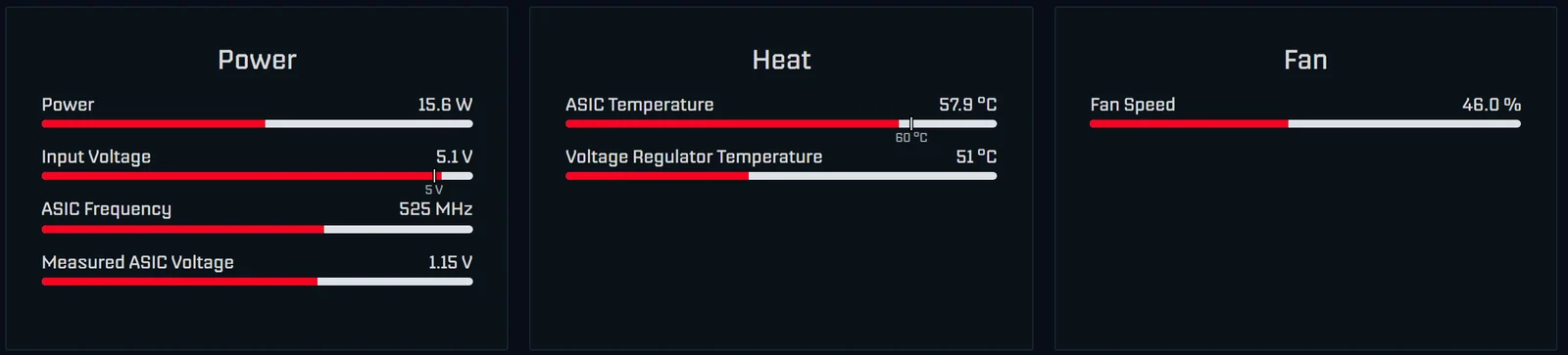 Power, Heat and Fan cards in the AxeOS dashboard: power 15.6 W, input voltage 5.1 V, ASIC frequency 525 MHz, measured ASIC voltage 1.15 V, ASIC temperature 57.9 °C with 60 °C target mark, voltage regulator temperature 51 °C, fan speed 46 %