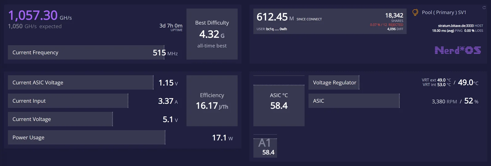NerdOS 1.1 dashboard on a Nerdaxe Gamma: 1,057.30 GH/s against 1,050 GH/s expected, current frequency 515 MHz, best difficulty 4.32 G, pool stratum.bitaxe.de, efficiency 16.17 J/TH, power usage 17.1 W, ASIC 58.4 °C, voltage regulator 49 °C