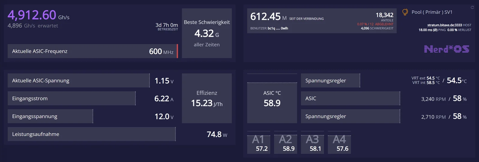 Dashboard von NerdOS 1.1 bei einem NerdQaxe++: 4.912,60 GH/s bei 4.896 GH/s erwartet, Aktuelle ASIC-Frequenz 600 MHz, Beste Schwierigkeit 4,32 G, Pool stratum.bitaxe.de mit 18.342 Anteilen, Effizienz 15,23 J/TH, Leistungsaufnahme 74,8 W, ASIC 58,9 °C, Spannungsregler 54,5 °C, vier Chips A1 bis A4