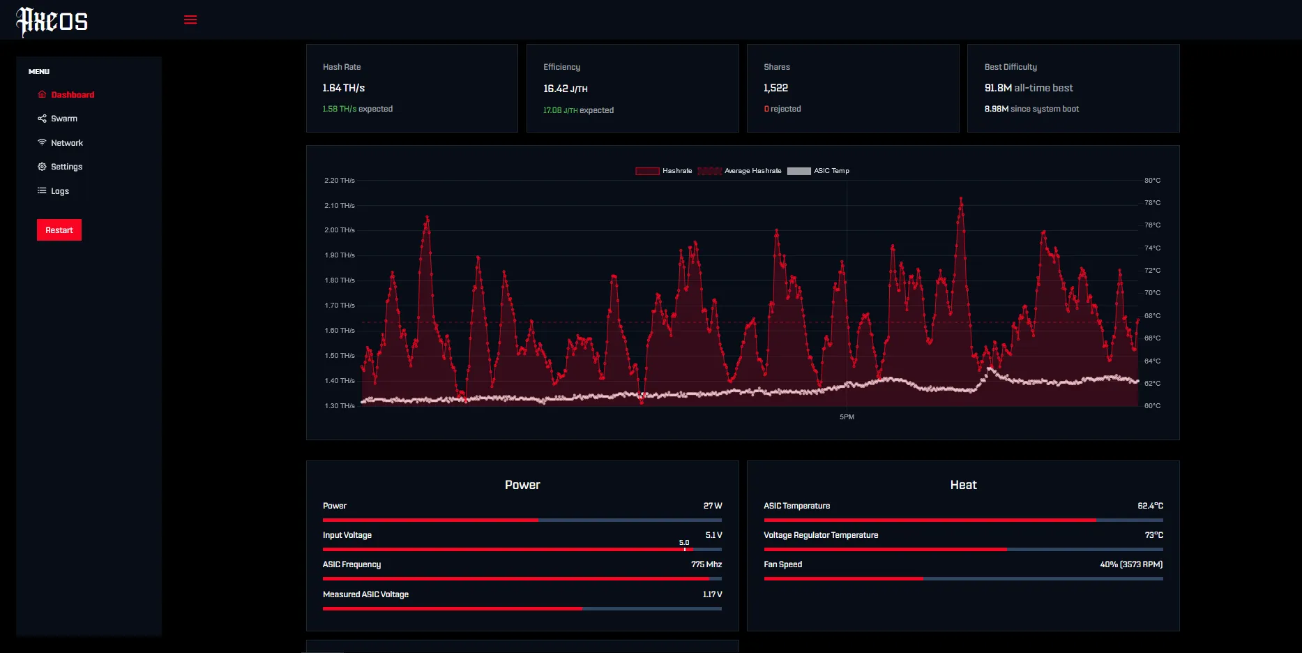 AxeOS-Dashboard des Bitaxe Gamma im Browser mit Hashrate, Effizienz, Shares und Temperatur