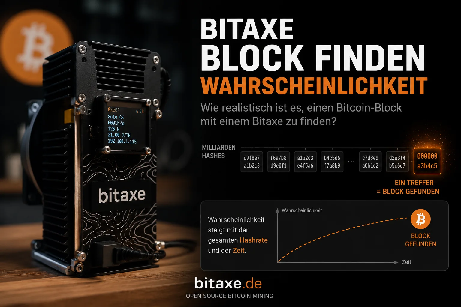 Bitaxe miner with AxeOS display next to a hash chain with a block hit and a rising probability curve