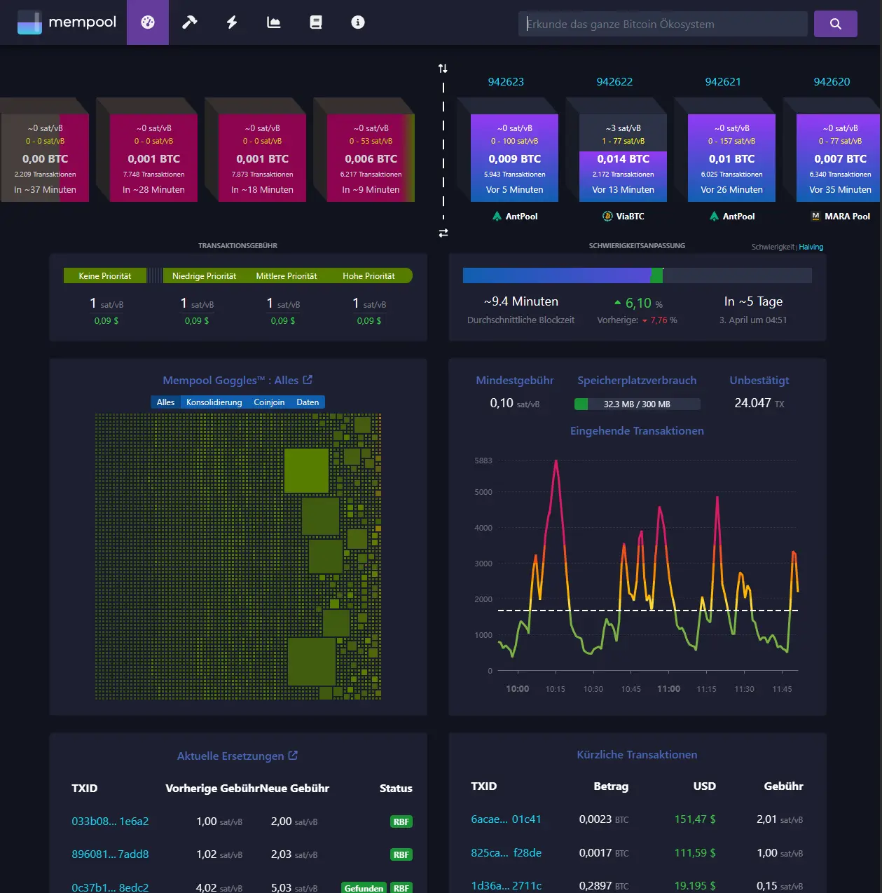 Mempool-Dashboard des eigenen Bitcoin Node mit Gebührenschätzung und wartenden Transaktionen